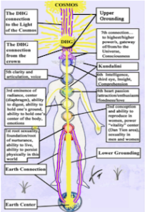 A diagram of the human body with various chakras.